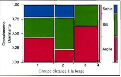 Figure 12 : Graphique en mosaïque de la granulométrie dominante en fonction des groupes de distance à la berge.