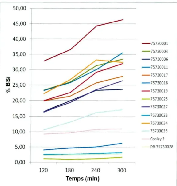 Figure 16 : Courbes d'extraction du % BSi avec prérinçage.