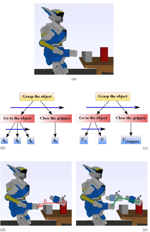 Figure 1.6: (a) Initial configuration of the environment. (b-c) Task plan for (b) the control-based approach and (c) the task function-based approach
