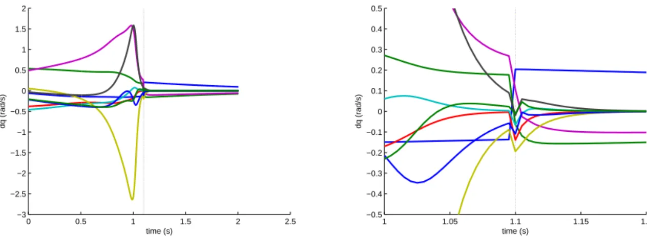 Figure 2.3: a) Evolution of the control using the damped inverse method (2.8). The singularities are damped so as to ensure a continuous evolution of the control except at the swap (t=1.1s)