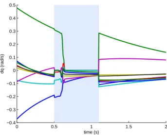 Figure 2.4: Discontinuous evolution of the control obtained with the α-weighting in a singularity-free configuration, using the naive damped inverse (method (2.17))