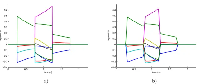 Figure 2.11: Evolution of q ˙ while inserting and removing the tasks by order of priority with a) The classic control function b) The smooth control function.