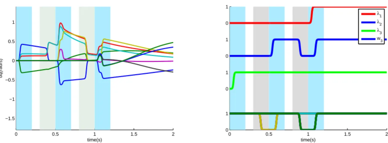 Figure 2.17: a) Evolution of the control using the weighted pseudo- inverse, b) Evolution of the gains.