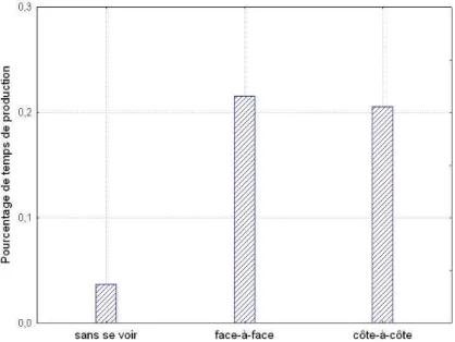 Figure 20 : Effet des conditions expérimentales sur la production de  métaphoriques 