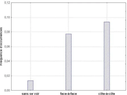 Figure 27 : Effet des conditions expérimentales sur la fréquence d'occurrences  des métaphoriques 