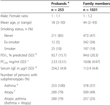 Table 1 Differently expressed genes in two microarrays studies using bronchial tissues of asthmatic and control subjects