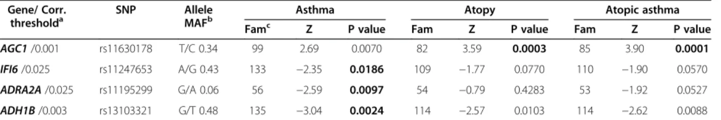 Table 3 Associated SNPs after correction with asthma-related phenotypes Gene/ Corr.