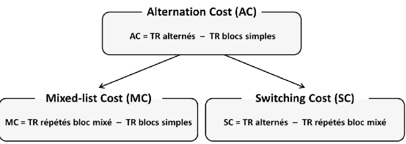 Figure 14 : Composants du coût d’alternance d’après Meiran (2000). Ces coûts sont obtenus à l'aide d'une  soustraction de type X – Y ; TR = Temps de réponse