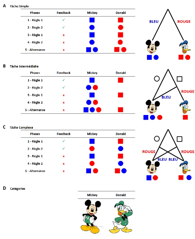Figure 20 : Règles de classification et arbres de décisions des tâches d'alternance catégorielle simple,  intermédiaire et complexe