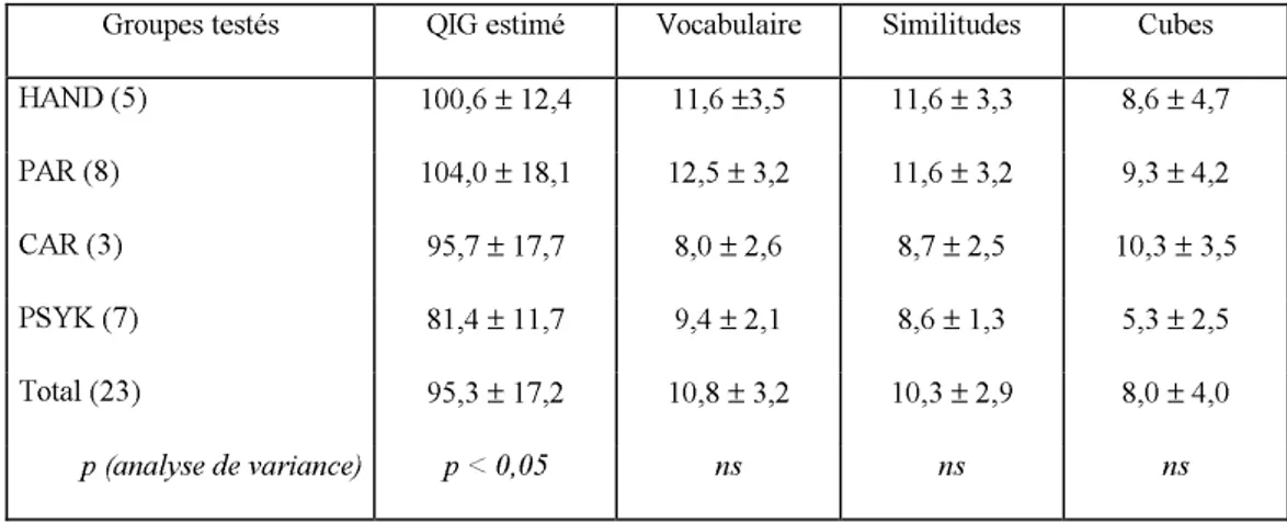 Tableau II : Scores aux subtests et QI estimé dans les groupes d’enfants 