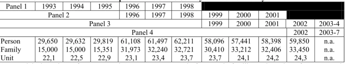 Table A: Structure and size of samples 1  in the of the Survey of Income and Dynamics  Panel 1  1993  1994  1995  1996  1997  1998  Panel 2  1996  1997  1998  1999  2000  2001  Panel 3  1999  2000  2001  2002  2003-4  Panel 4  2002  2003-7  Person  Family 