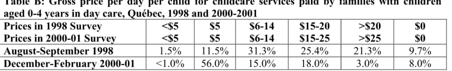 Table B: Gross price per day per child for childcare services paid by families with children  aged 0-4 years in day care, Québec, 1998 and 2000-2001 