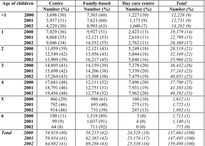 Table 3: Breakdown of children attending day care by age and setting on September 30 th , 2000, 2001  and 2002 