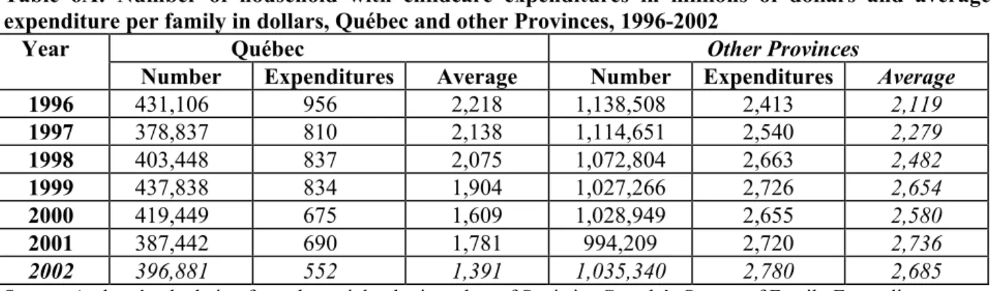 Table 6A: Number of household with childcare expenditures in millions of dollars and average  expenditure per family in dollars, Québec and other Provinces, 1996-2002 