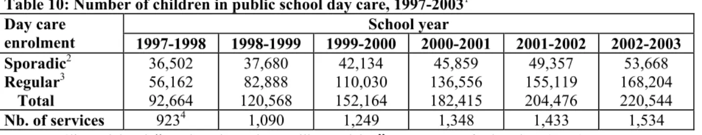 Table 10: Number of children in public school day care, 1997-2003 1  School year Day care  enrolment  1997-1998 1998-1999 1999-2000 2000-2001 2001-2002 2002-2003  Sporadic 2  Regular 3  Total  36,502 56,162 92,664  37,680 82,888  120,568  42,134  110,030 1