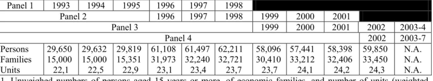 Table A: Structure and size of samples 1  in the Survey of Labour and Income Dynamics  Panel 1  1993  1994  1995  1996  1997  1998  Panel 2  1996  1997  1998  1999  2000  2001  Panel 3  1999  2000  2001  2002  2003-4  Panel 4  2002  2003-7  Persons  Famili