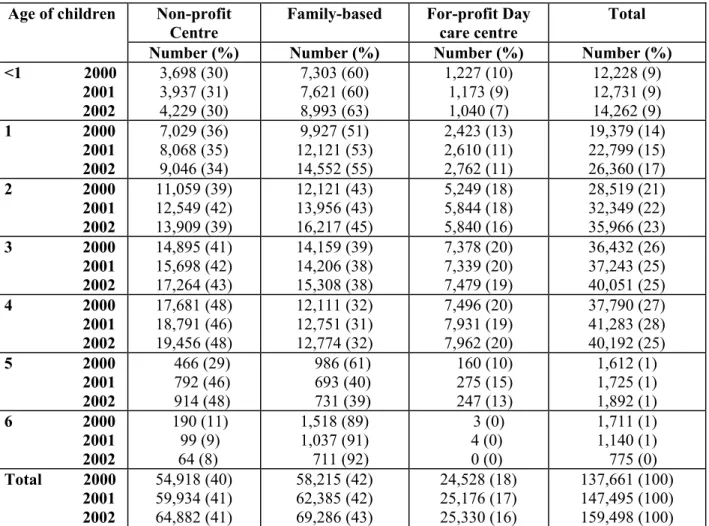 Table 3: Breakdown of children attending day care by age and setting on September 30 th , 2000, 2001  and 2002 