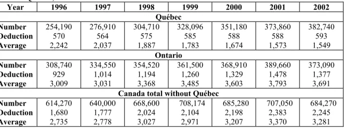 Table 5A: Number of taxpayers with a Québec refundable tax credit for childcare expenses and  credits 1  in millions of dollars, Québec, 1996-2004 