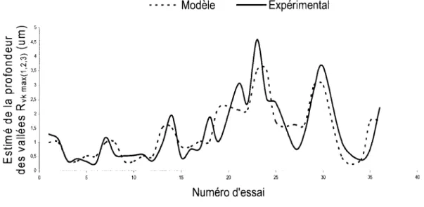 Graphique de comparaison entre les résultats du modèle vs résultats  expérimentaux pour  Rvkmax(I, 2,3 J 