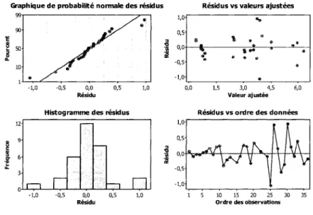 Figure 28  Graphiques de validation de  la normalité des résidus  Ramax(l, 2,3 > 