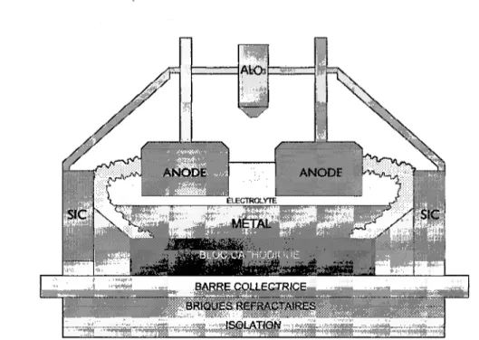 Figure 1-1 : Schéma d'une cuve d'électrolyse de l'aluminium