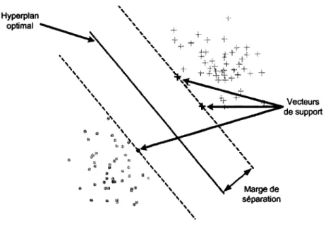 Figure 6  Hyperplan optimal, marge de séparation et vecteurs de support 