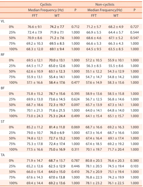 Table 1. Mean values ± standard deviation of median frequency obtained by FFT and WT for the vastus  lateralis (VL), rectus femoris (RF), biceps femoris (BF), semi-tendinous (ST), and tibialis anterior (TA) muscles of  cyclists and non-cyclists.