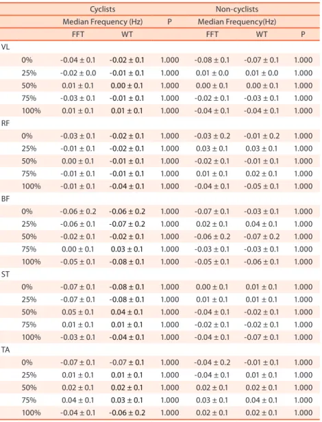 Table 2. Mean values ± standard deviation of the normalized fatigue índex (NMF slp ) obtained by FFT and WT for the  vastus lateralis (VL), rectus femoris (RF), biceps femoris (BF), semi-tendinous (ST), and tibialis anterior (TA) muscles  of cyclists and n