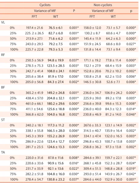 Table 3. Mean values ± standard deviation of MF variance of the vastus lateralis (VL), rectus femoris (RF),  biceps femoris (BF), semi-tendinous (ST), and tibialis-anterior (TA) muscles of cyclists and non-cyclists.