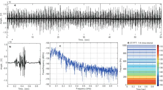 Figure 1. Short-term FFT under rectangular window (overall of the EMG signal of a cyclist, 75% of IT max  duration, 60 s for the RF muscle; a) time domain  EMG signal; b) Zoom-in on the first 0.9 s; c) Short-term periodogram over the 33-th time-interval wi