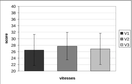 Figure 2 : Score moyen d’imitations en fonction de la vitesse pour le groupe avec autisme 