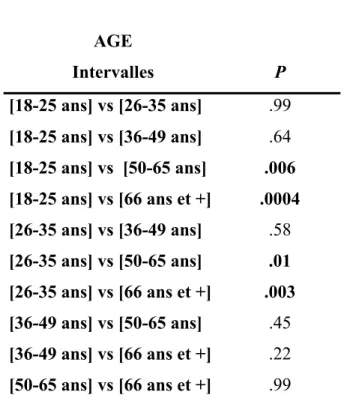 Tableau 6. Comparaison deux à deux des catégories d'âge sur le score TDE1      AGE   Intervalles  P  [18-25 ans] vs [26-35 ans]  .99  [18-25 ans] vs [36-49 ans]  .64  [18-25 ans] vs  [50-65 ans]  .006  [18-25 ans] vs [66 ans et +]  .0004  [26-35 ans] vs [3