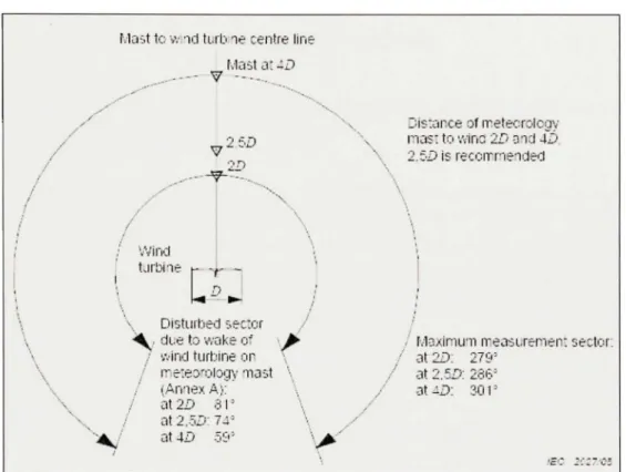 Figure 1.1  Requirements as  to distance of the meteorological mast and  maximum allowed  measurement sectors [9]