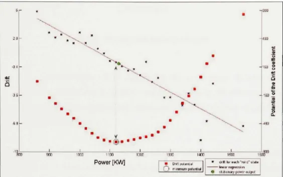Figure 2.2  Comparison of the minimal potential with the zero crossing  to  determine the stationary power output [13]