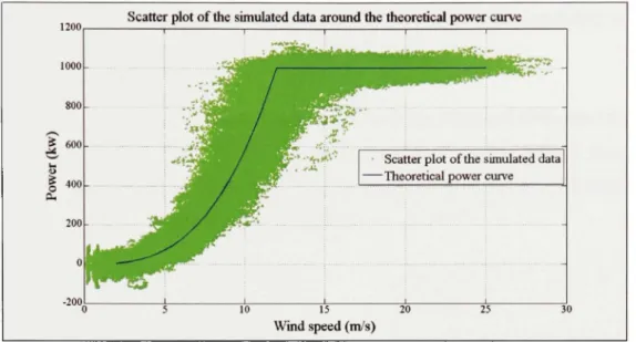 Figure 4.1  Scatter plot of the simulated data around the theoretical power-curve [6]