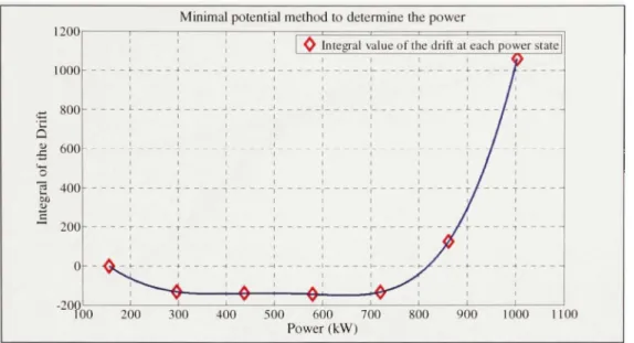 Figure 4.5  Minimal-potential method to determine the power at the bin speed  of  6,25  mis  for Klondike-10