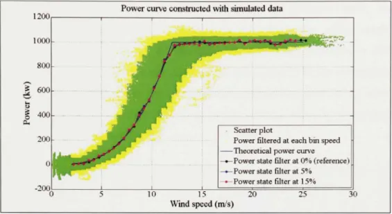 Figure 4.7  Comparison of different power-states range filter for the simulated data. 