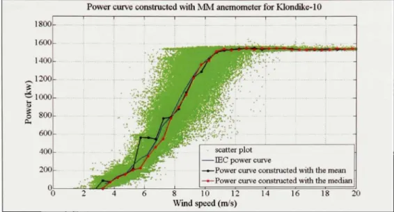 Figure 4.11  Comparison of the mean with the median to calculate the power  curve for the MM anemometer of Klondike-10