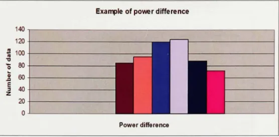 Figure 4.13  Example of distribution for the power difference at 50% of the  highest number of data