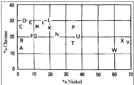 Figure 1  Pourcentage de chrome et de nickel selon la nomenclature A CI pour les aciers de  fonderie [1 0]