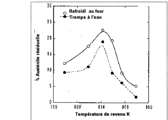 Figure 4  Pourcentage d'austénite résiduelle d'un  CA-6NM en fonction  de  la  température  de revenu pendant 2 heures [5]