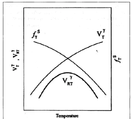Figure  12  Représentation  schématique  de  Jl  Jft  RT  Jft  T  en fonction  de  la  température  de  traitement thermique [22]