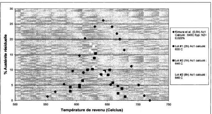 Figure  26  Comparaison  des  courbes  d'austénite  résiduelle  de  différents  lots  de  415  en  fonction  de la température de revenu