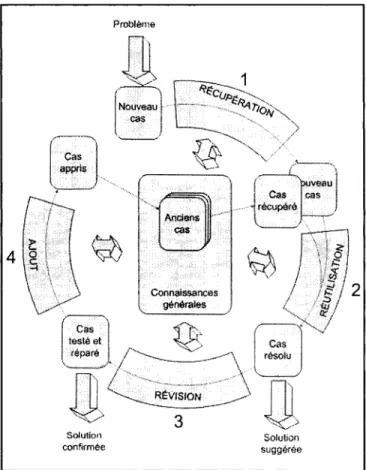 Figure 7 Cycle de raisonnement par cas (Aamodt et Plaza 1994) 