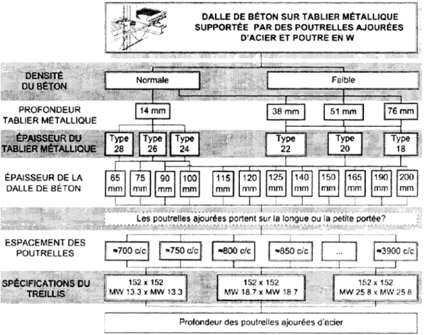 Figure 15 Processus décisionnel associé aux dalles de béton sur tablier métallique supporté par des  poutrelles ajourées (Parent 2006b) 
