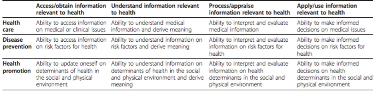 Figure   1   :   La   matrice   des   quatre   dimensions   de   la   littératie   en   santé,   appliquées   à   trois   domaines   de   la    santé