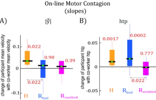 Figure 2.5: The on-line contagions: Observed changes in the participant’s