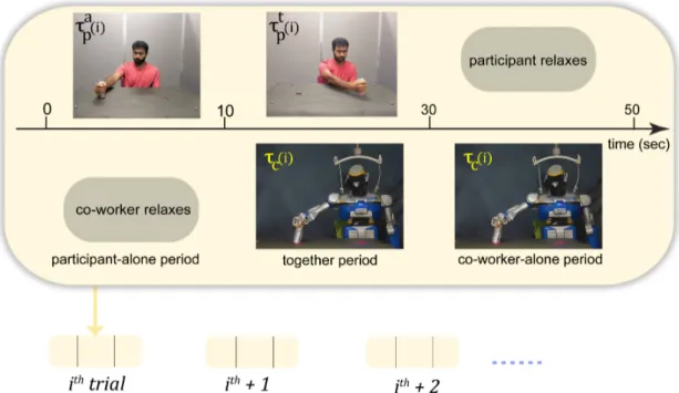 Figure 3.2: The participants worked in repeated trials with either a robot or human co-worker (the figure shows the trial with a robot co-worker)
