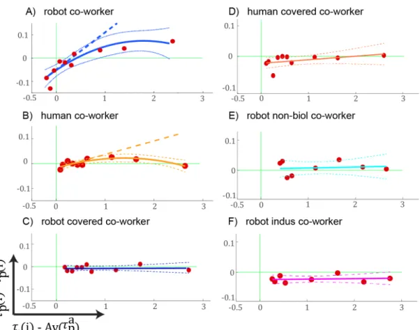 Figure 3.5: The change of participant’s htp (the average time between two consecutive alternate touches) between the together period and alone-period (τ p t (i) − τ p a (i)), relative to the htp of the co-worker behaviour in the same trial (τ c (i) − Av(τ 