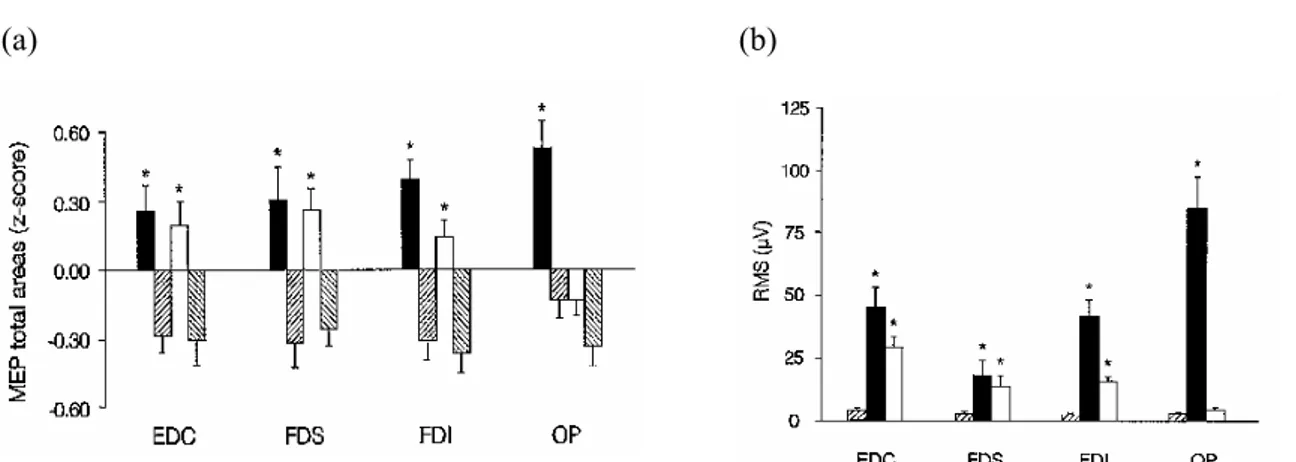 Figure 2.6 :  (a) Amplitude des PEMs enregistrés sur les muscles de la main et du bras lors de l’observation d’actions